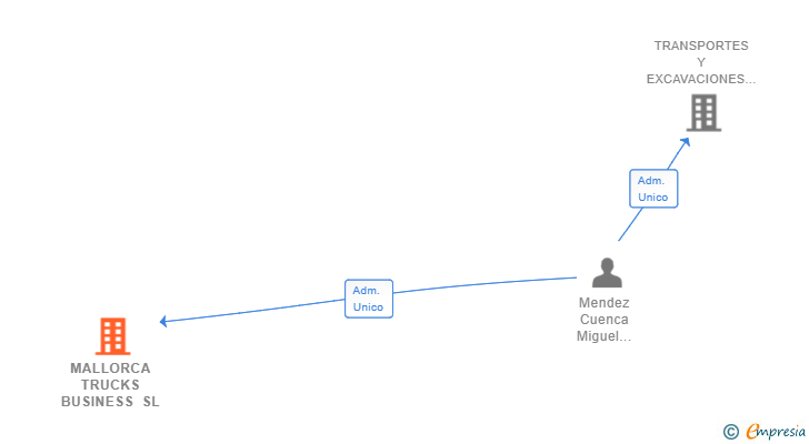 Vinculaciones societarias de MALLORCA TRUCKS BUSINESS SL