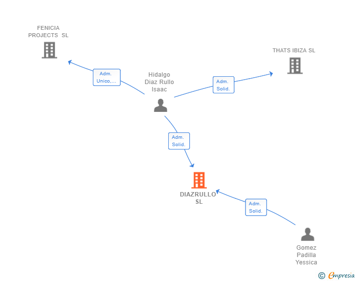 Vinculaciones societarias de DIAZRULLO SL