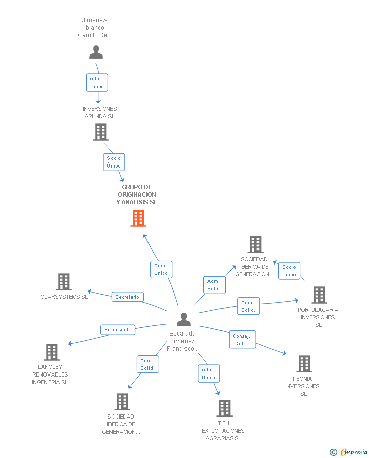 Vinculaciones societarias de GRUPO DE ORIGINACION Y ANALISIS SL