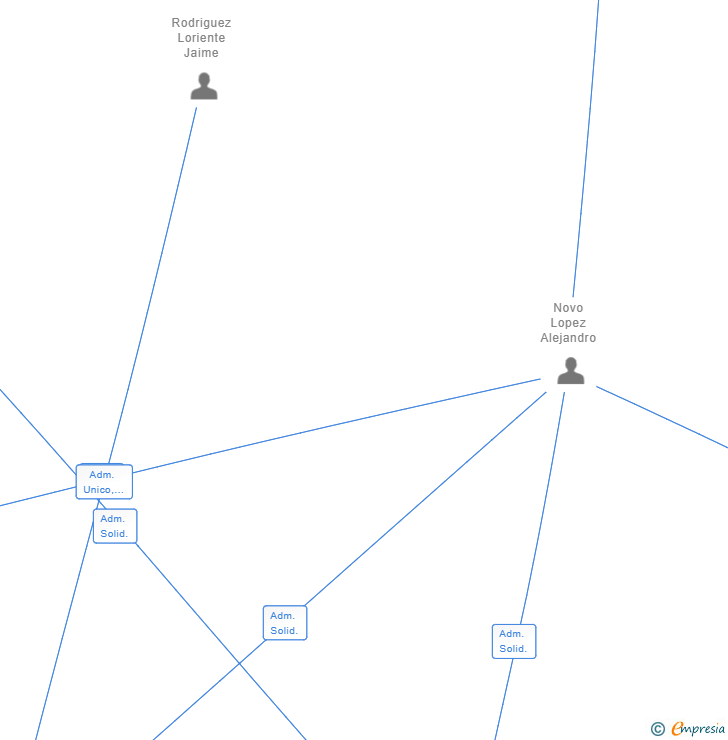 Vinculaciones societarias de FORK FRIENDS & FAMILY SL