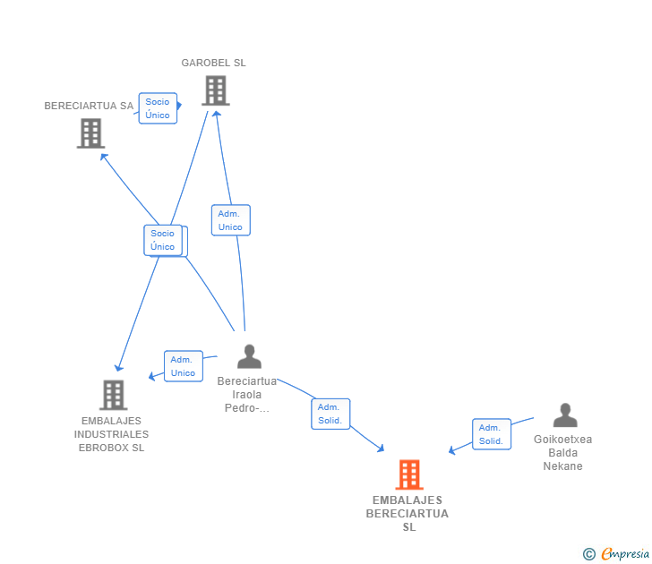 Vinculaciones societarias de EMBALAJES BERECIARTUA SL