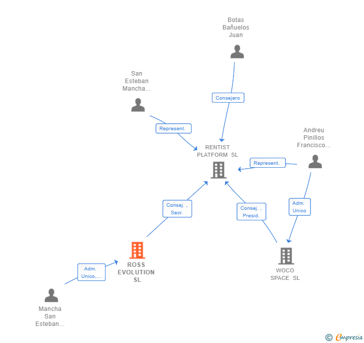 Vinculaciones societarias de ROSS EVOLUTION SL