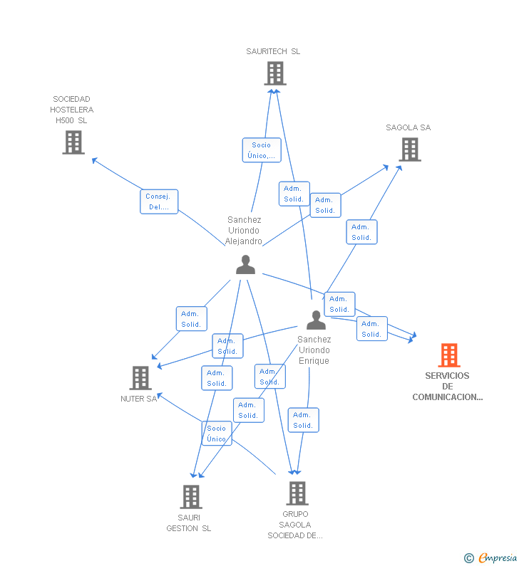 Vinculaciones societarias de SERVICIOS DE COMUNICACION INDUSTRIAL URSAN SL