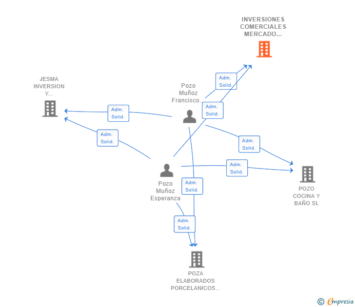Vinculaciones societarias de INVERSIONES COMERCIALES MERCADO XXI SL