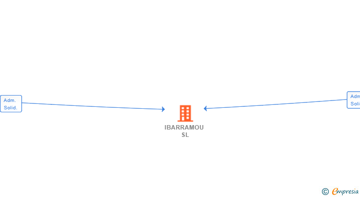 Vinculaciones societarias de IBARRAMOU SL