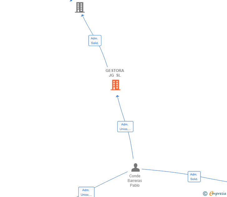 Vinculaciones societarias de GESTORA JG SL