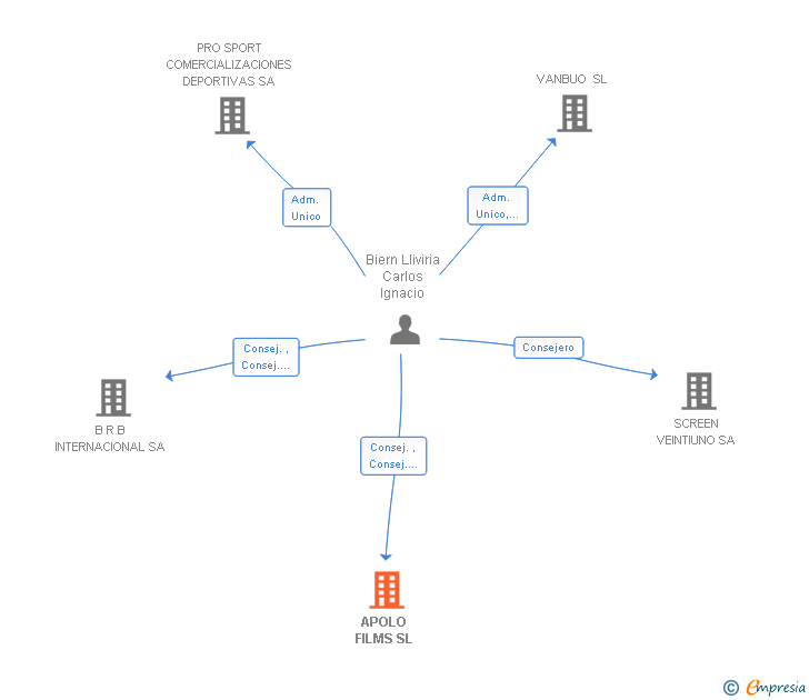 Vinculaciones societarias de APOLO FILMS SL