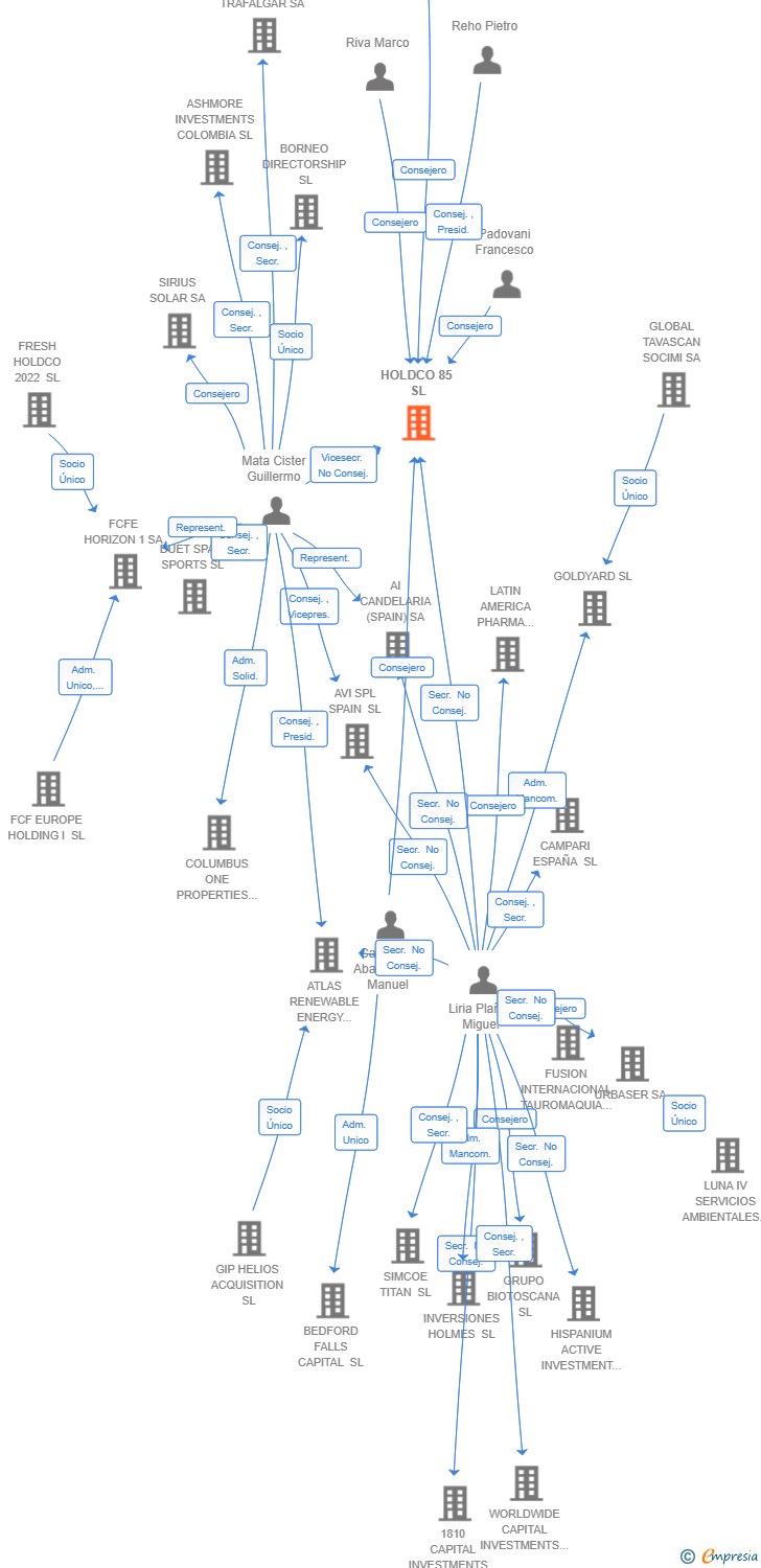 Vinculaciones societarias de HOLDCO 85 SL