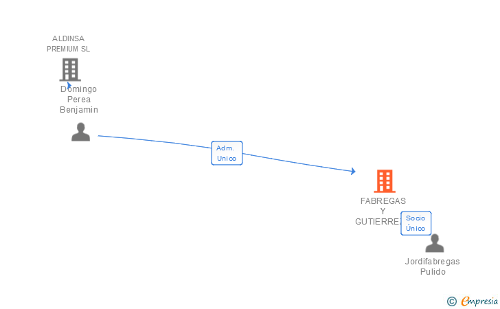 Vinculaciones societarias de FABREGAS Y GUTIERREZ PROMOCIONES INMOBILIARIAS SL
