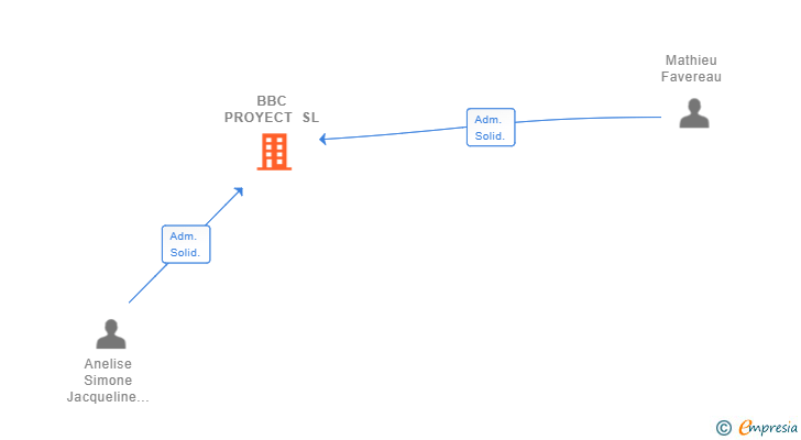 Vinculaciones societarias de BBC PROYECT SL