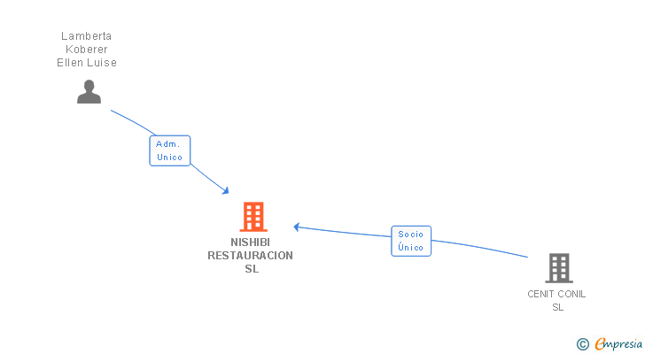 Vinculaciones societarias de NISHIBI RESTAURACION SL