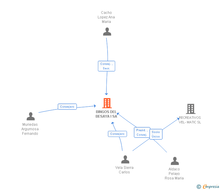 Vinculaciones societarias de BINGOS DEL BESAYA I SA
