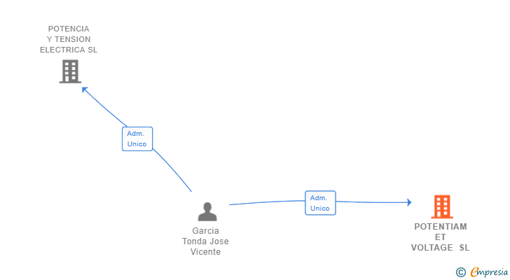 Vinculaciones societarias de POTENTIAM ET VOLTAGE SL