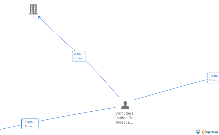 Vinculaciones societarias de INGENIERIA CAMPDERA SLP