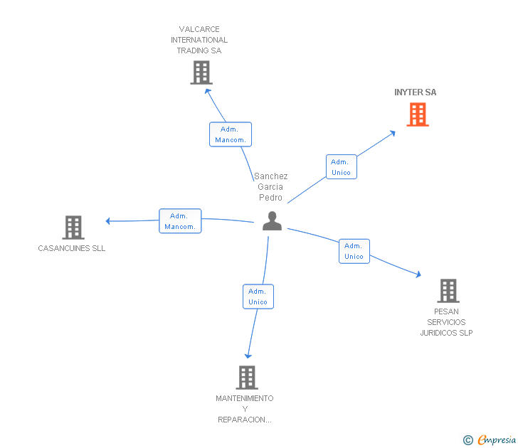 Vinculaciones societarias de INYTER SA