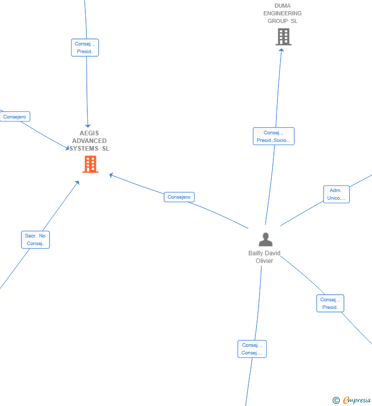 Vinculaciones societarias de AEGIS ADVANCED SYSTEMS SL