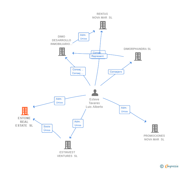 Vinculaciones societarias de ESTONE REAL ESTATE SL