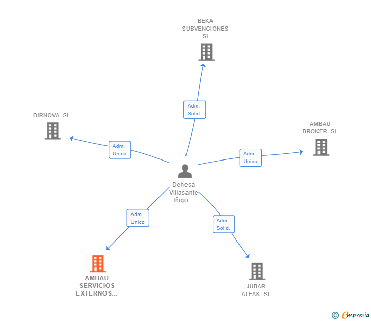 Vinculaciones societarias de AMBAU SERVICIOS EXTERNOS SL