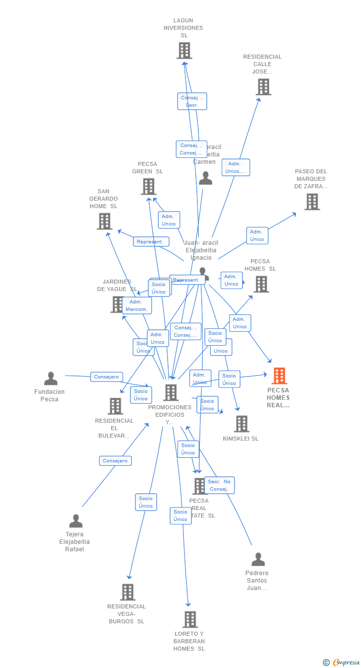 Vinculaciones societarias de PECSA HOMES REAL ESTATE SL