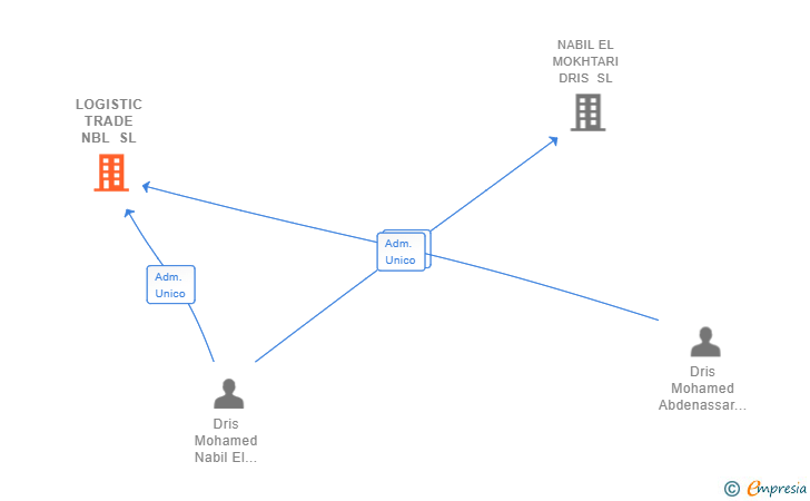 Vinculaciones societarias de LOGISTIC TRADE NBL SL
