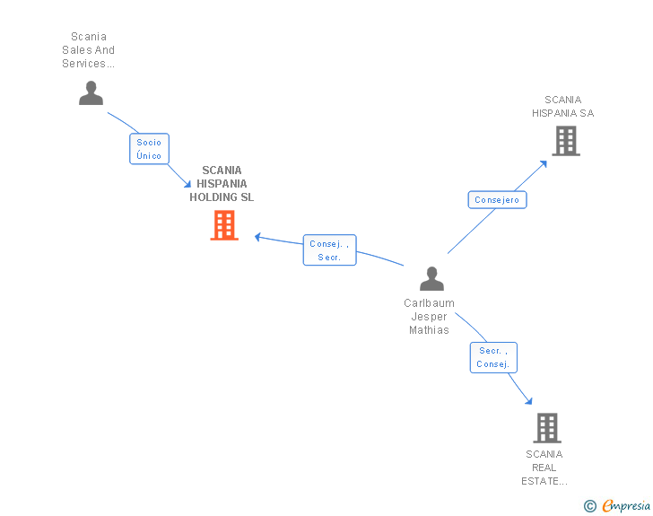 Vinculaciones societarias de SCANIA HISPANIA HOLDING SL