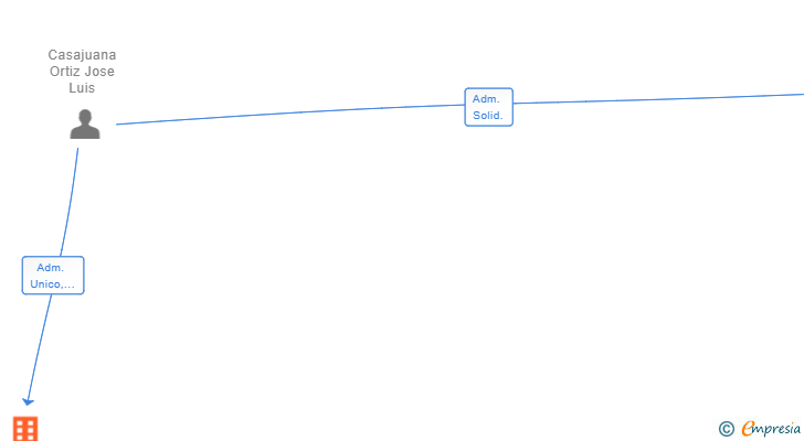 Vinculaciones societarias de JLCASORT PROJECTS SL