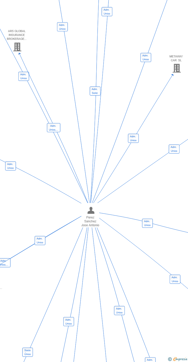 Vinculaciones societarias de VKF SL