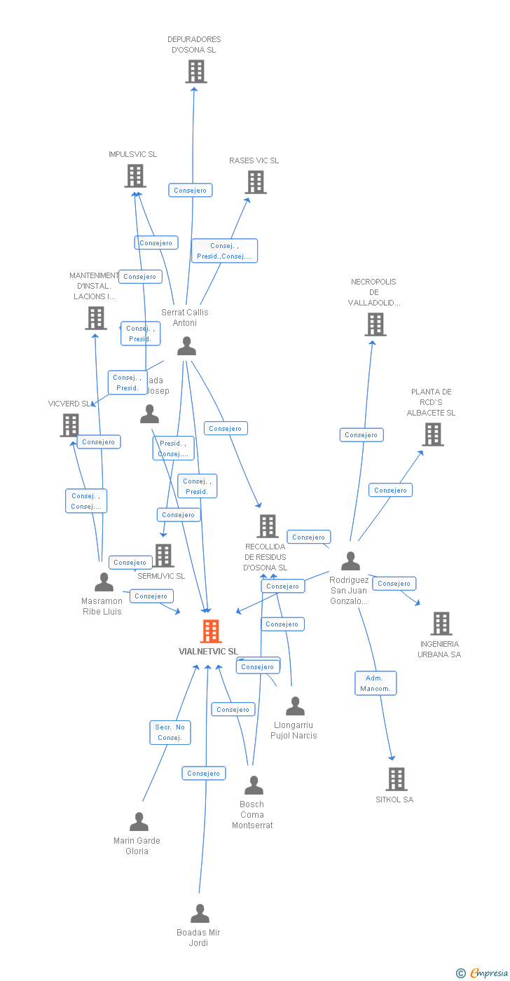 Vinculaciones societarias de VIALNETVIC SL