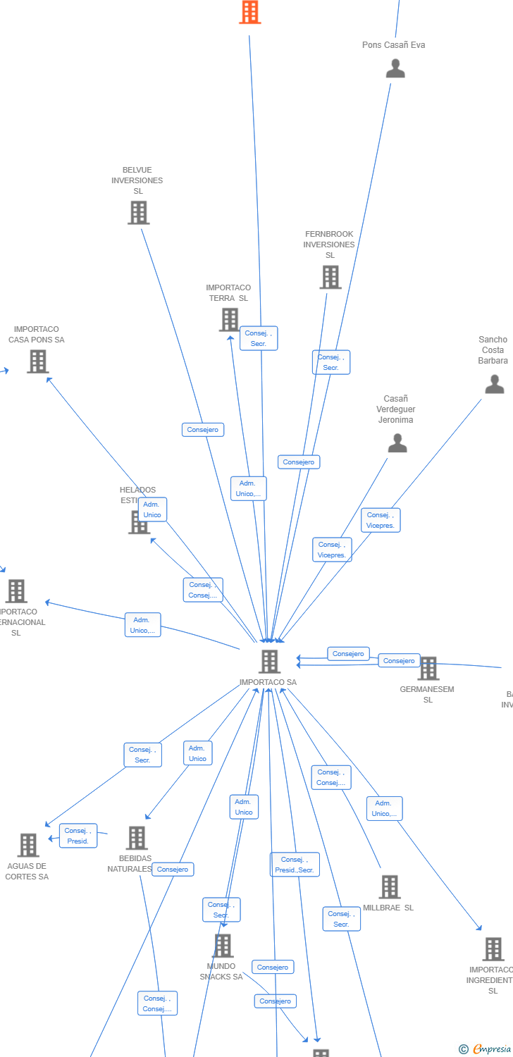 Vinculaciones societarias de DERMITT SL