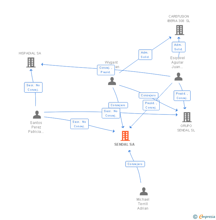 Vinculaciones societarias de SENDAL SA