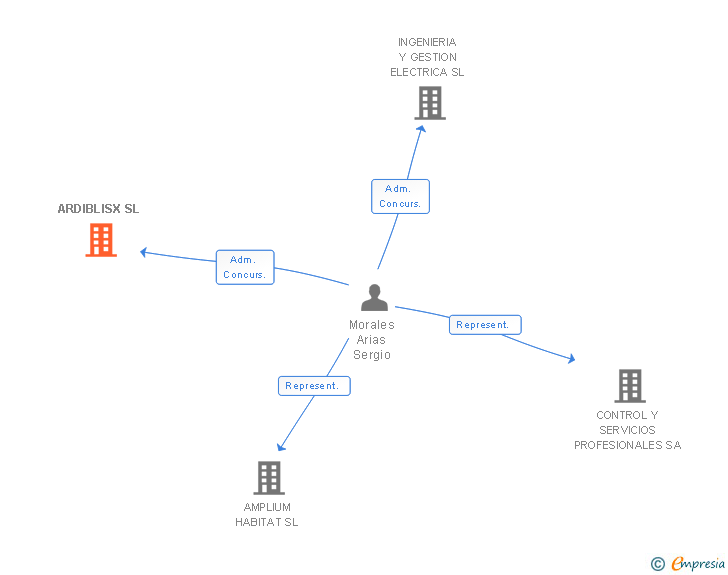 Vinculaciones societarias de ARDIBLISX SL