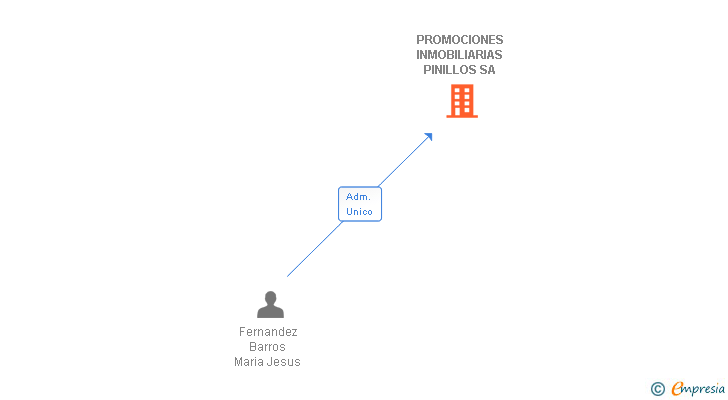 Vinculaciones societarias de PROMOCIONES INMOBILIARIAS PINILLOS SA (EXTINGUIDA)