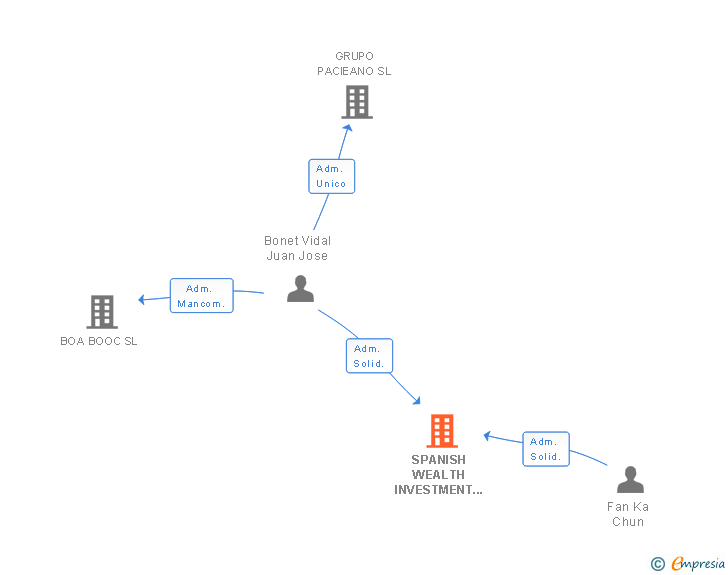 Vinculaciones societarias de SPANISH WEALTH INVESTMENT GROUP SL