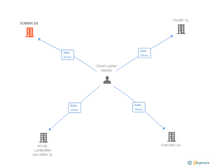 Vinculaciones societarias de SOINAR SA