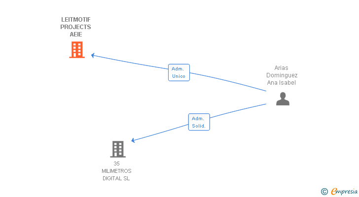 Vinculaciones societarias de LEITMOTIF PROJECTS AEIE