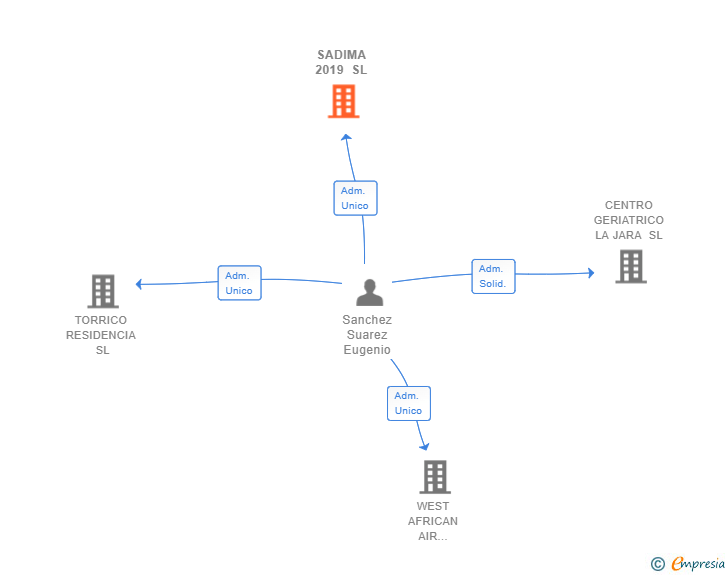 Vinculaciones societarias de SADIMA 2019 SL