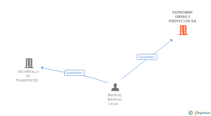 Vinculaciones societarias de EXPROMAR OBRAS Y PROYECTOS SA