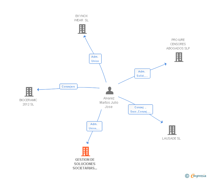 Vinculaciones societarias de GESOLUTIO ETL GLOBAL SL