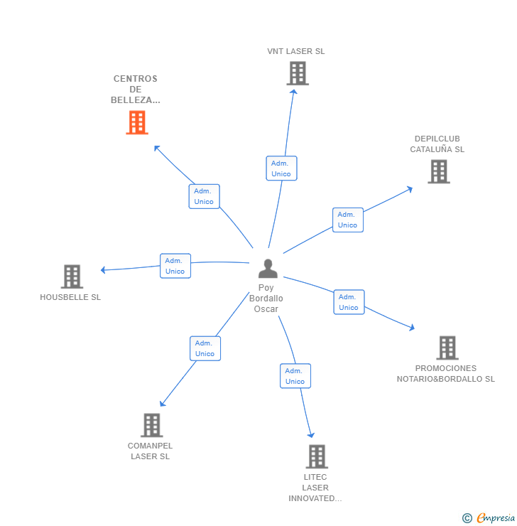 Vinculaciones societarias de CENTROS DE BELLEZA TRINEXT SL