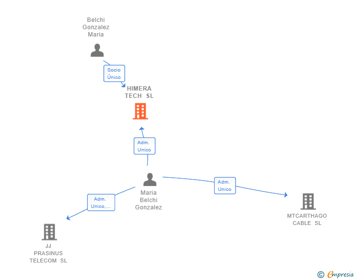 Vinculaciones societarias de HIMERA TECH SL