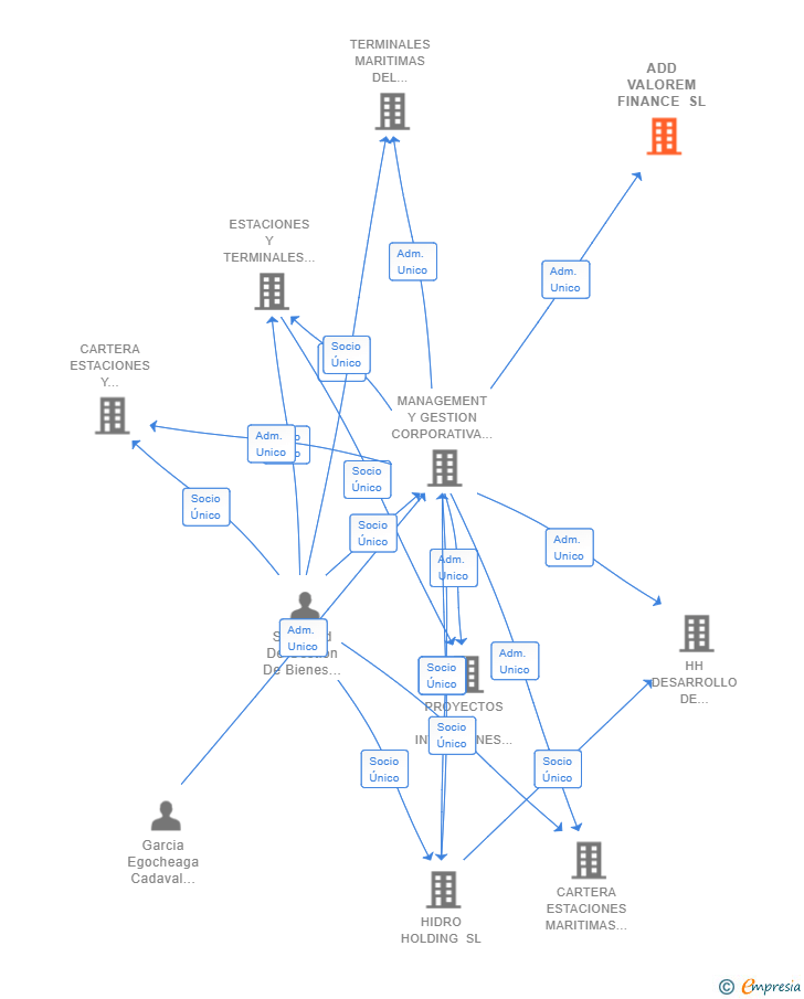 Vinculaciones societarias de ADD VALOREM FINANCE SL