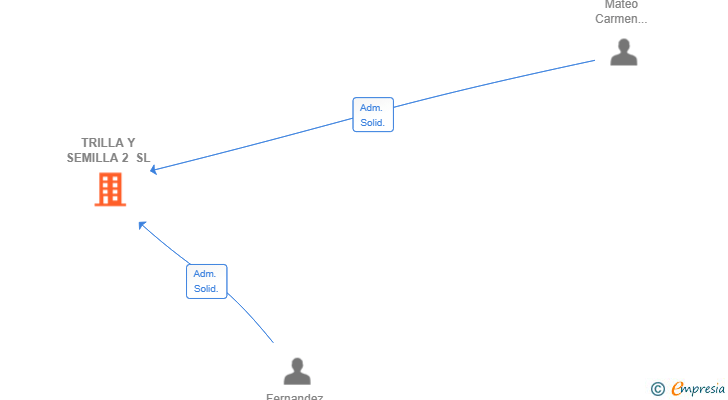 Vinculaciones societarias de TRILLA Y SEMILLA 2 SL