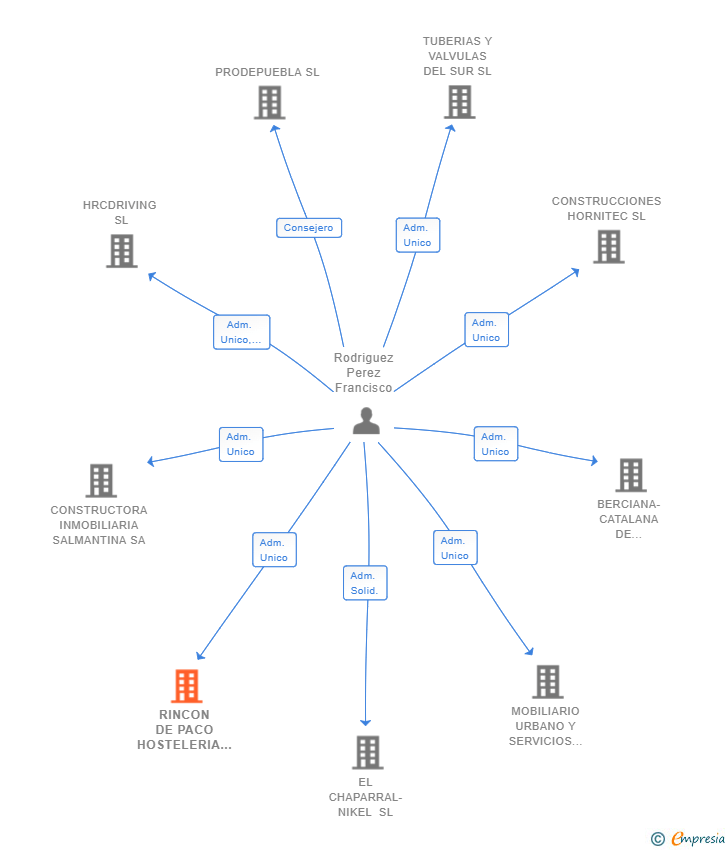 Vinculaciones societarias de RINCON DE PACO HOSTELERIA SL