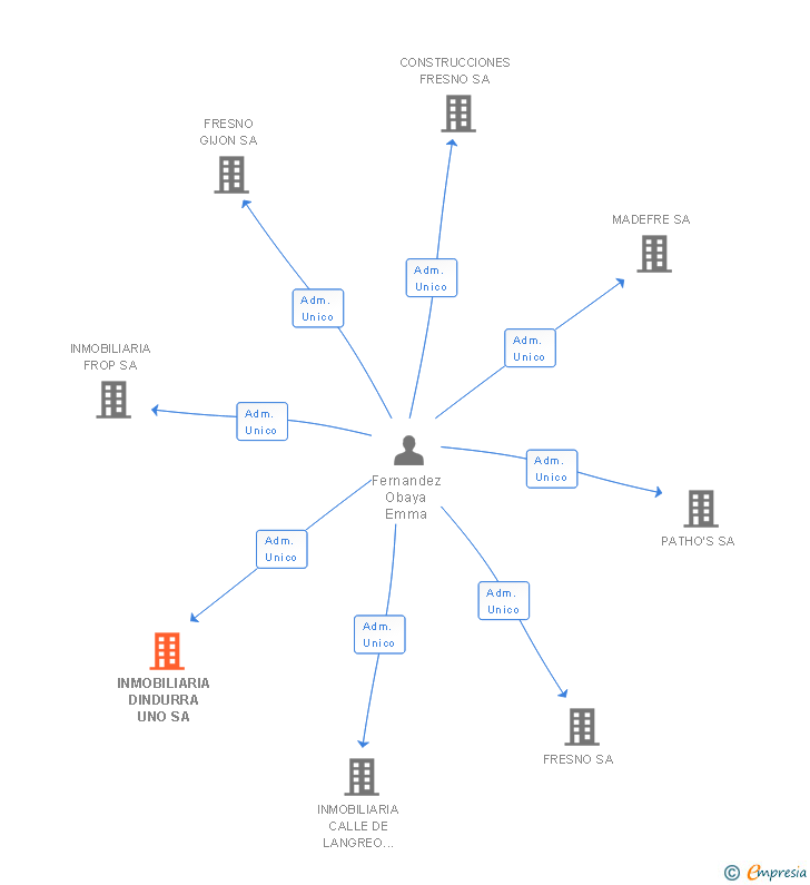 Vinculaciones societarias de INMOBILIARIA DINDURRA UNO SA