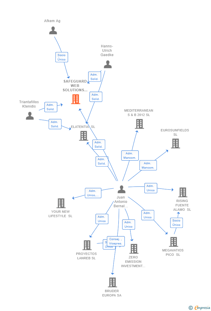 Vinculaciones societarias de SAFEGUARD WEB SOLUTIONS SL