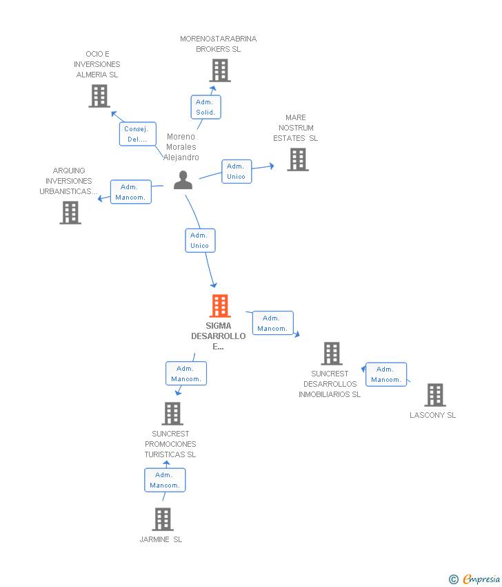 Vinculaciones societarias de SIGMA DESARROLLO E INVERSION SL