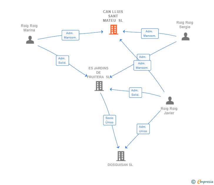 Vinculaciones societarias de CAN LLUIS SANT MATEU SL