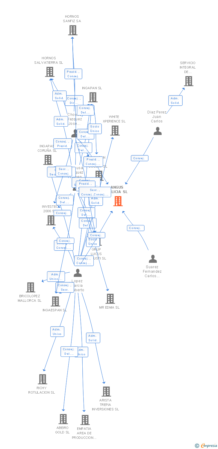 Vinculaciones societarias de ANGUS GALICIA SL