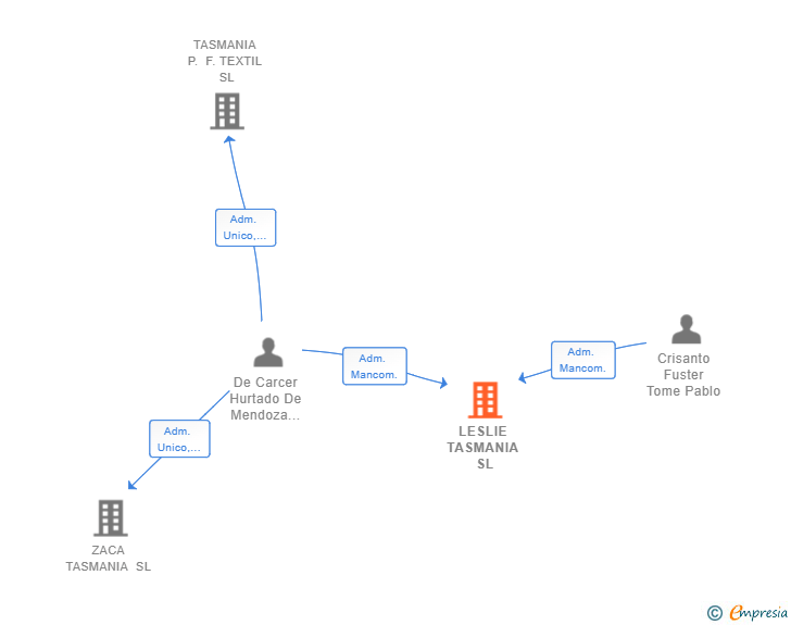 Vinculaciones societarias de LESLIE TASMANIA SL