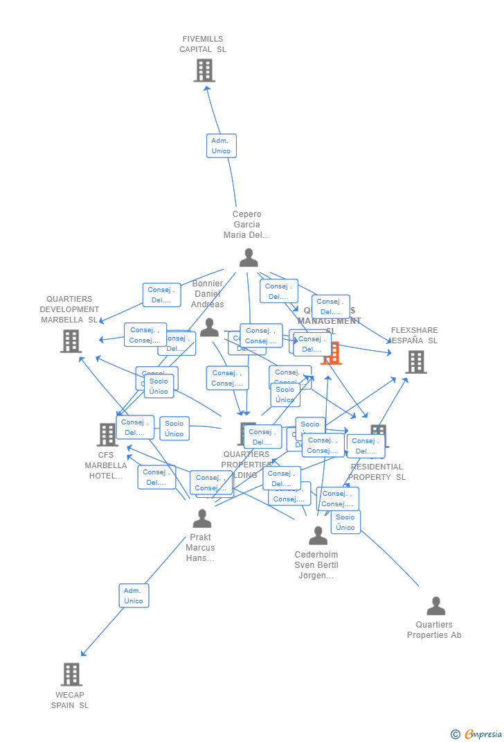 Vinculaciones societarias de QUARTIERS MANAGEMENT SL